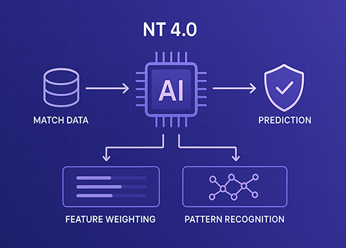Diagram illustrating how NT Apex generates AI football predictions using feature weighting and pattern recognition
